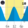 Machiasport tide chart for Thursday, June 10, 2021