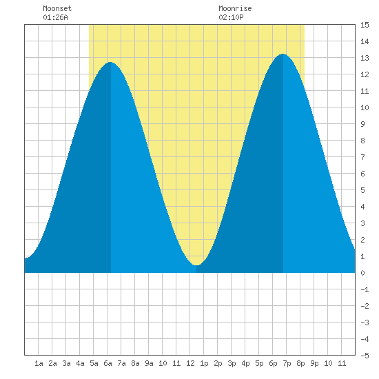 Machiasport tide chart for Saturday, June 19, 2021