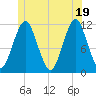 Machiasport tide chart for Saturday, June 19, 2021