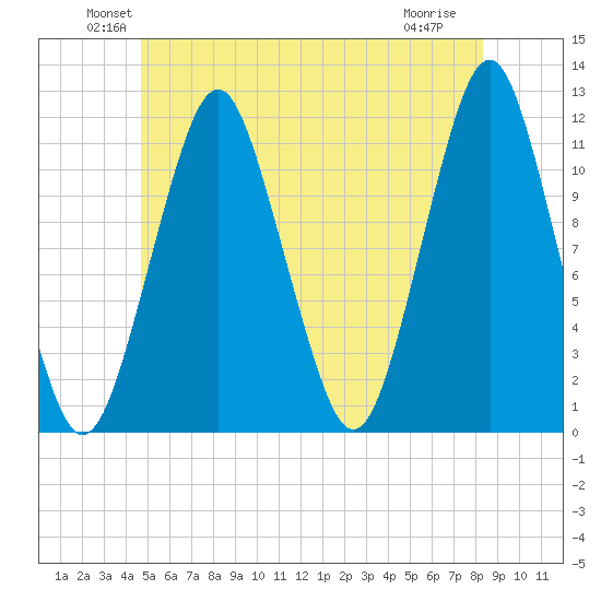 Machiasport tide chart for Monday, June 21, 2021