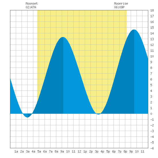 Machiasport tide chart for Tuesday, June 22, 2021