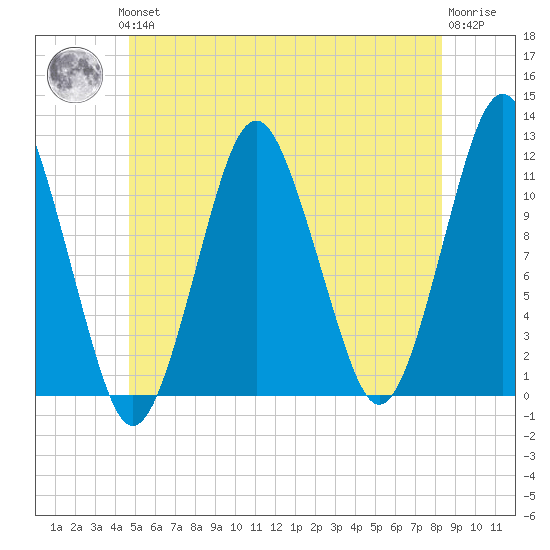 Machiasport tide chart for Thursday, June 24, 2021