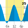 Machiasport tide chart for Friday, June 25, 2021