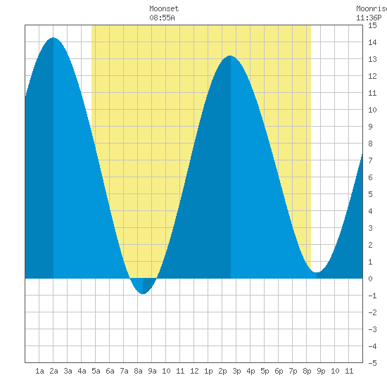 Machiasport tide chart for Monday, June 28, 2021