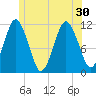 Machiasport tide chart for Wednesday, June 30, 2021