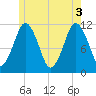 Machiasport tide chart for Thursday, June 3, 2021