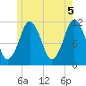 Machiasport tide chart for Saturday, June 5, 2021