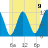 Machiasport tide chart for Wednesday, June 9, 2021