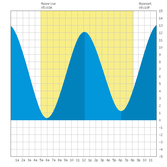 Machiasport tide chart for Saturday, July 10, 2021