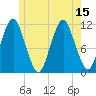 Machiasport tide chart for Thursday, July 15, 2021