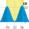 Machiasport tide chart for Sunday, July 18, 2021