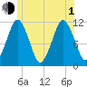 Machiasport tide chart for Thursday, July 1, 2021
