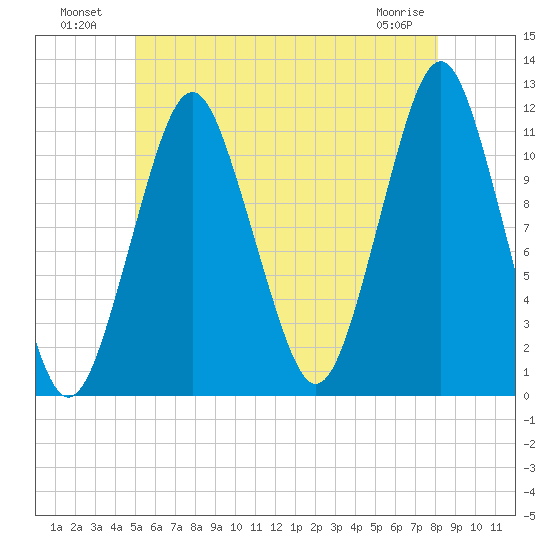 Machiasport tide chart for Tuesday, July 20, 2021