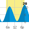 Machiasport tide chart for Tuesday, July 20, 2021
