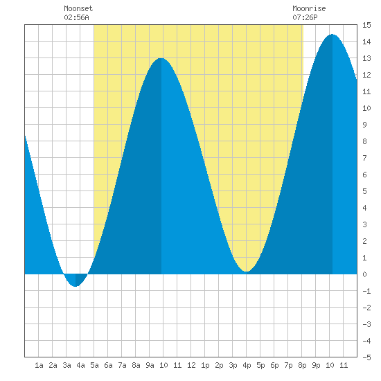 Machiasport tide chart for Thursday, July 22, 2021