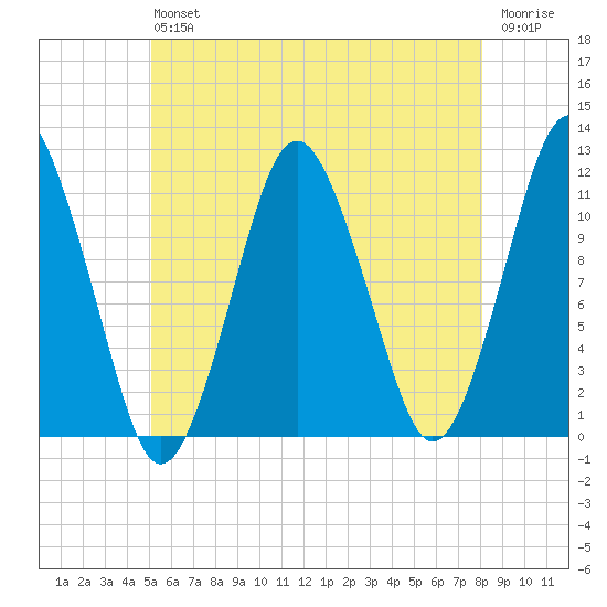 Machiasport tide chart for Saturday, July 24, 2021