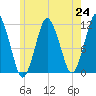 Machiasport tide chart for Saturday, July 24, 2021