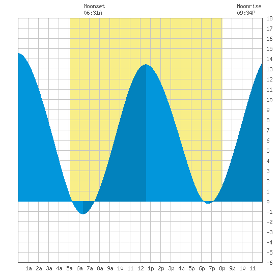 Machiasport tide chart for Sunday, July 25, 2021