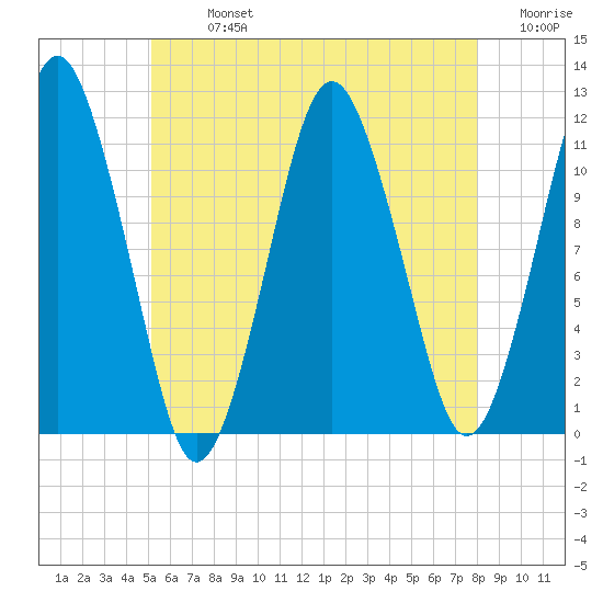 Machiasport tide chart for Monday, July 26, 2021