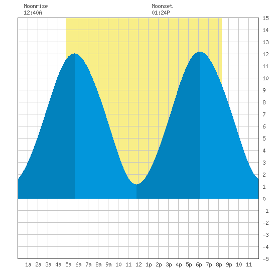 Machiasport tide chart for Friday, July 2, 2021