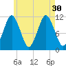 Machiasport tide chart for Friday, July 30, 2021