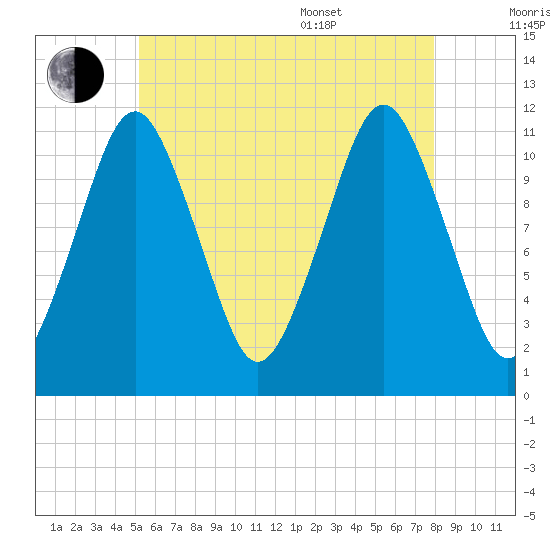 Machiasport tide chart for Saturday, July 31, 2021