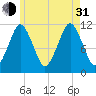 Machiasport tide chart for Saturday, July 31, 2021