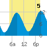 Machiasport tide chart for Monday, July 5, 2021