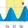 Machiasport tide chart for Tuesday, July 6, 2021