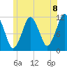 Machiasport tide chart for Thursday, July 8, 2021