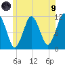 Machiasport tide chart for Friday, July 9, 2021