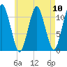 Machiasport tide chart for Tuesday, August 10, 2021
