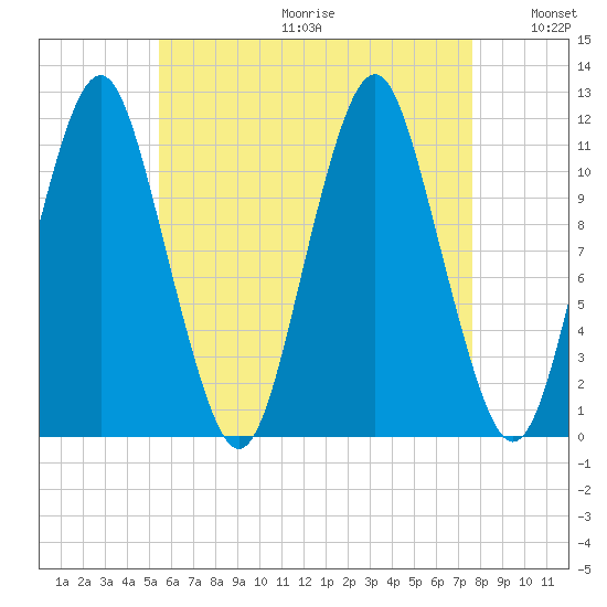 Machiasport tide chart for Friday, August 13, 2021