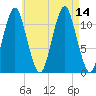 Machiasport tide chart for Saturday, August 14, 2021