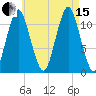 Machiasport tide chart for Sunday, August 15, 2021