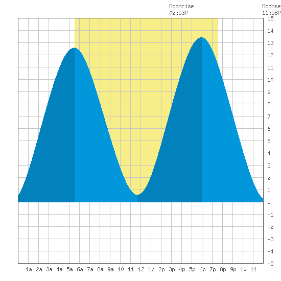 Machiasport tide chart for Monday, August 16, 2021