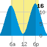 Machiasport tide chart for Monday, August 16, 2021