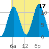 Machiasport tide chart for Tuesday, August 17, 2021