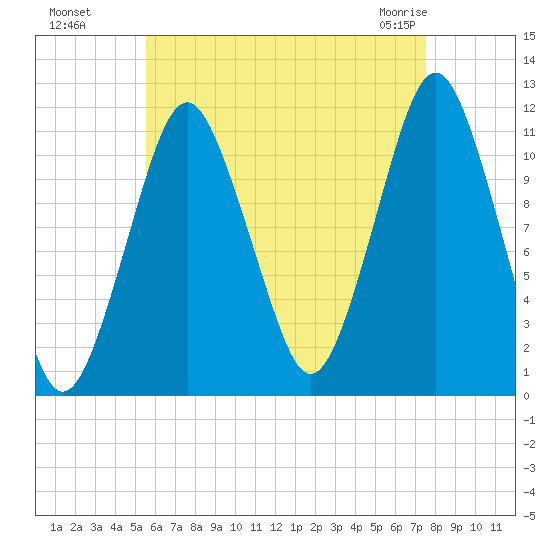 Machiasport tide chart for Wednesday, August 18, 2021