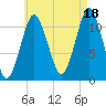 Machiasport tide chart for Wednesday, August 18, 2021