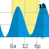 Machiasport tide chart for Thursday, August 19, 2021