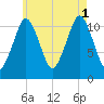 Machiasport tide chart for Sunday, August 1, 2021
