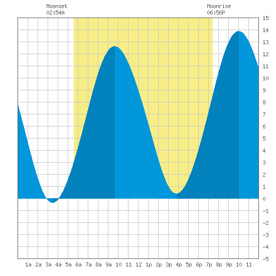 Machiasport tide chart for Friday, August 20, 2021