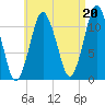 Machiasport tide chart for Friday, August 20, 2021