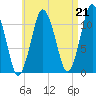 Machiasport tide chart for Saturday, August 21, 2021