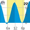 Machiasport tide chart for Sunday, August 22, 2021