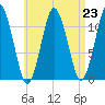 Machiasport tide chart for Monday, August 23, 2021