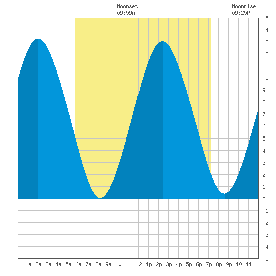 Machiasport tide chart for Thursday, August 26, 2021