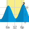 Machiasport tide chart for Monday, August 2, 2021