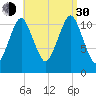 Machiasport tide chart for Monday, August 30, 2021